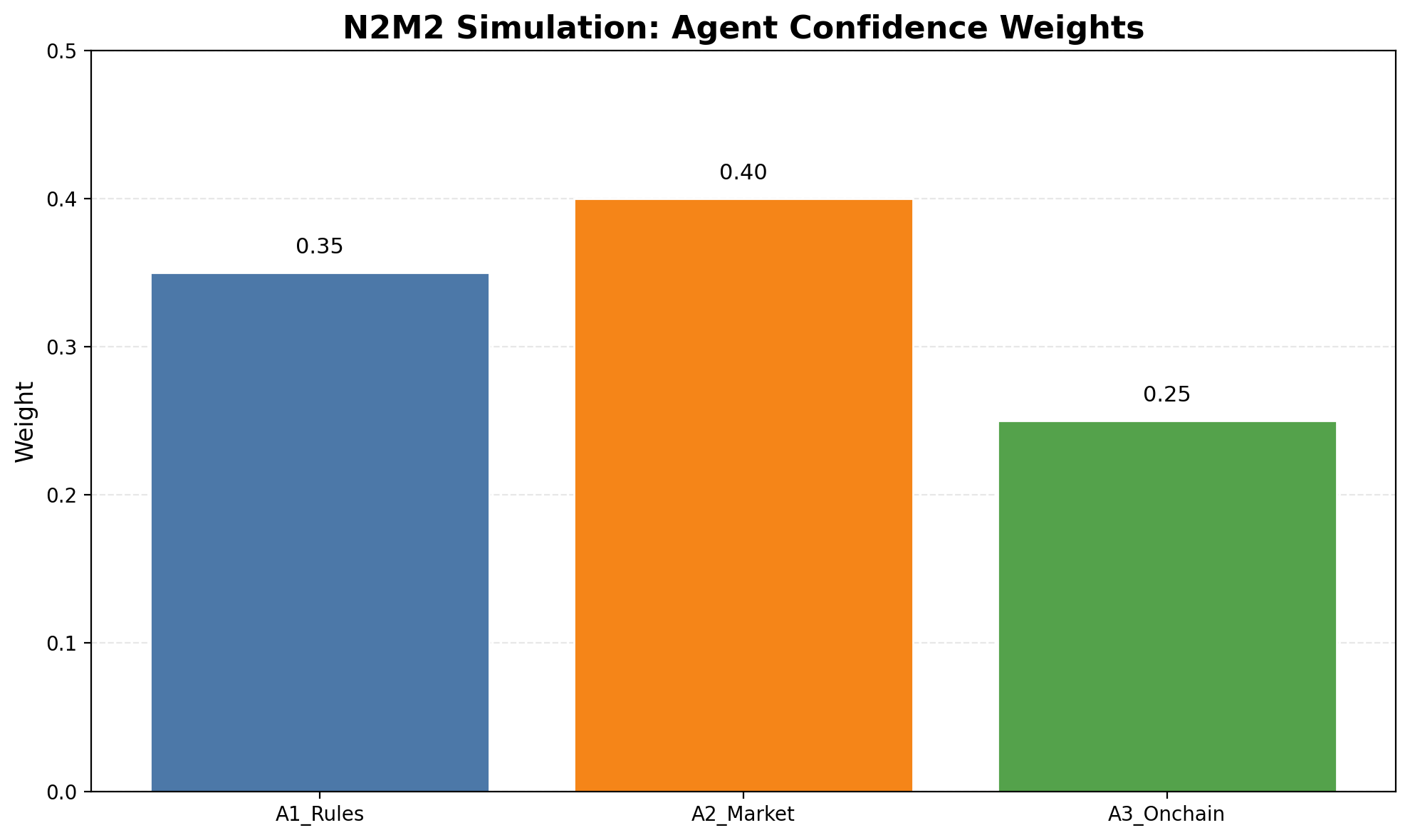 Explain Service Agent Weighting