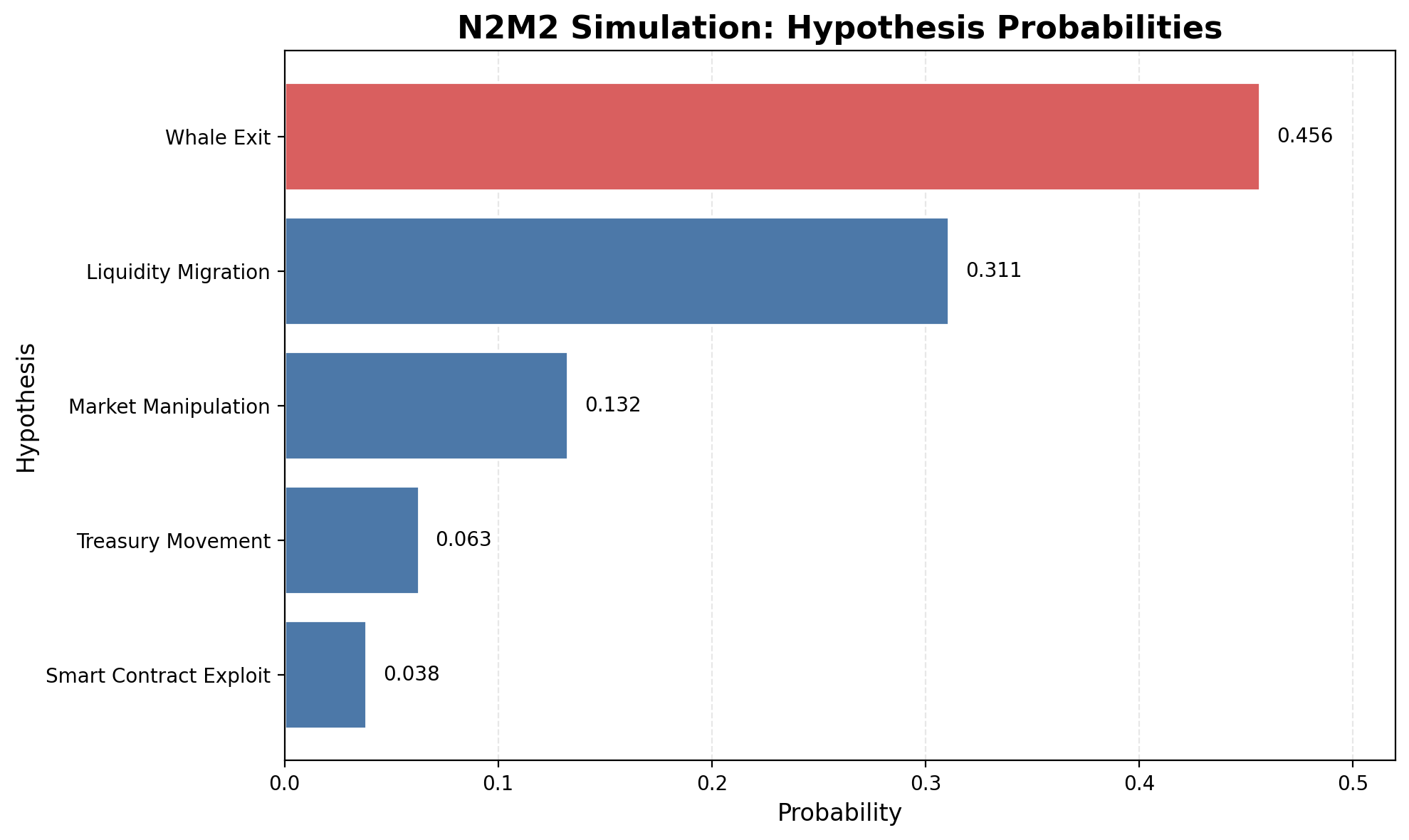 Explain Service Hypothesis Distribution