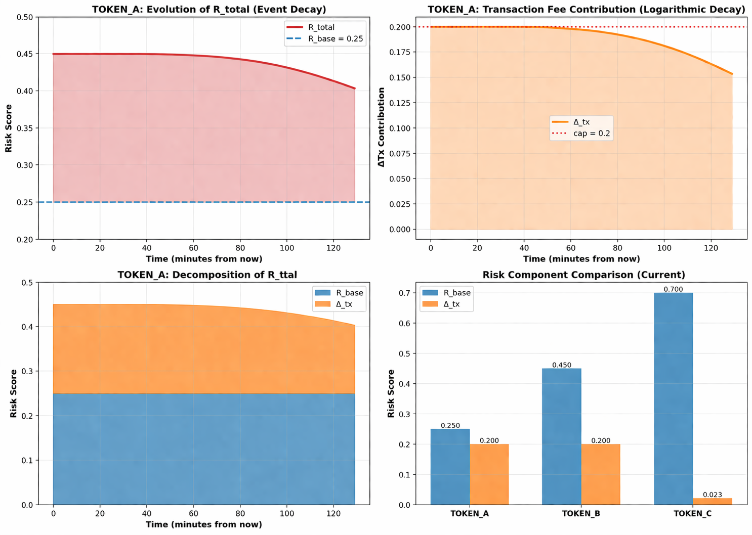 Strategy-Adjusted Risk Scoring Dynamics