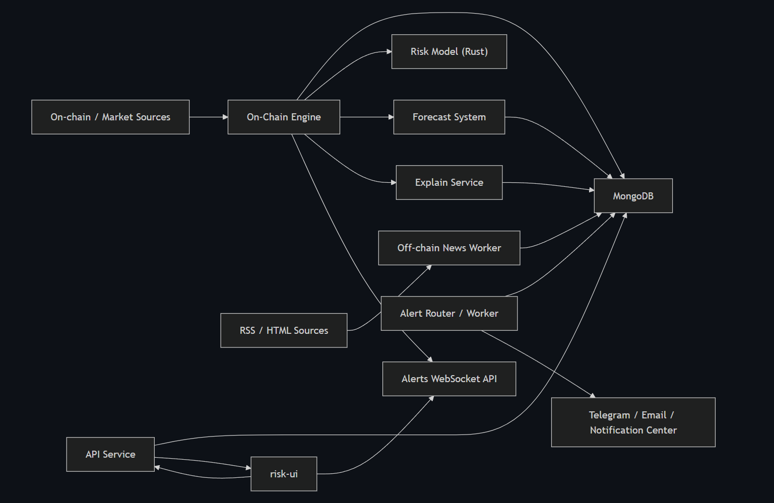 System Architecture